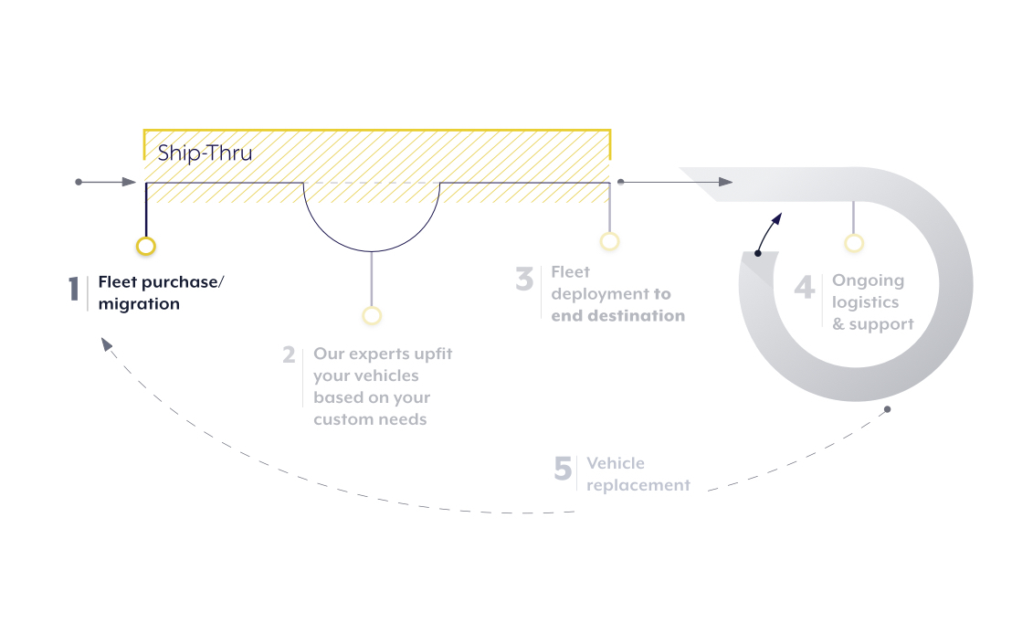 Ship-Thru Services Step 1